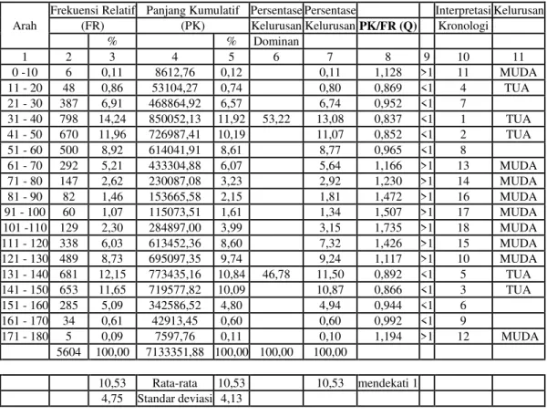 Tabel 2. Kelurusan Morfo-Struktural Regional Pulau Madura 