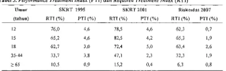 Tabel Performance Index (PTI) dan Required Treatment Index (RTI)