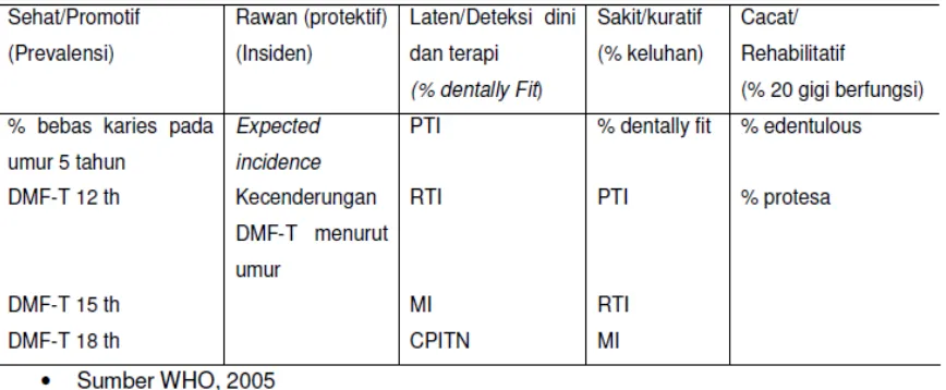 Tabel Target Gigi Sehat 2010 berdasarkan target WHO