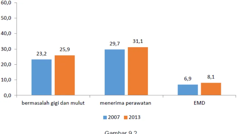 Tabel Prevalensi Dmft, (Riskesdas 2013)