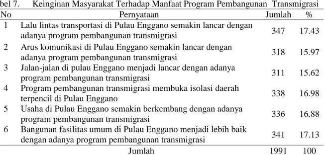 Tabel 7.   Keinginan Masyarakat Terhadap Manfaat Program Pembangunan  Transmigrasi 