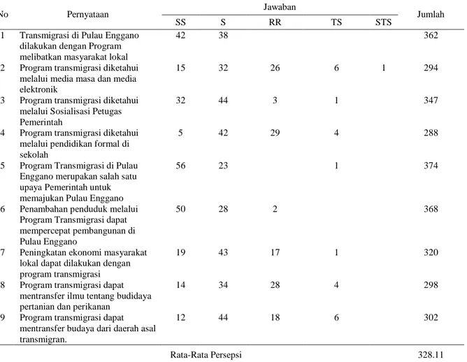 Tabel 3. Persepsi Masyarakat Terhadap Program Pembangunan Transmigrasi 