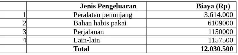 Tabel 4.1 Rincian Anggaran Biaya