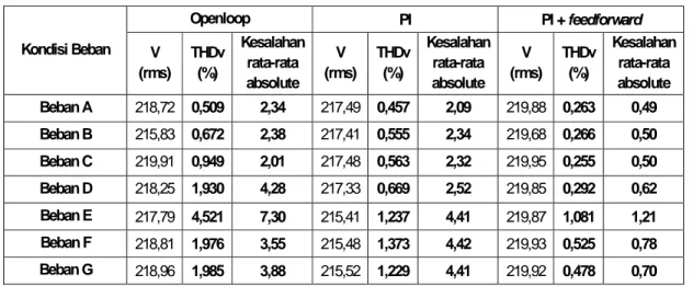 Tabel 3. Perbandingan Kinerja Pengendali dengan Beban Linier  Kondisi Beban  Openloop  PI PI  + feedforward  V  (rms)  THDv (%)  Kesalahan rata-rata  absolute  V  (rms)  THDv (%)  Kesalahan rata-rata absolute  V  (rms)  THDv (%)  Kesalahan rata-rata absolu