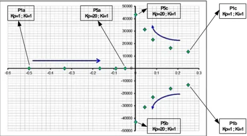Gambar 7 menunjukkan hasil  pole  sistem pada pengujian beberapa nilai Kp dengan nilai Ki 