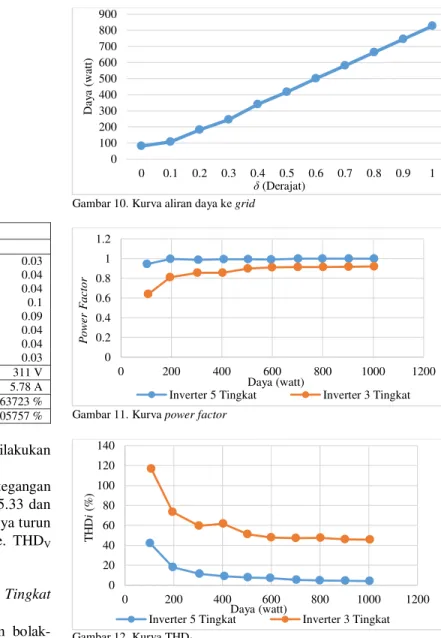 Gambar 9. Tegangan dan arus setelah penambahan filter induktor Tabel 3.  