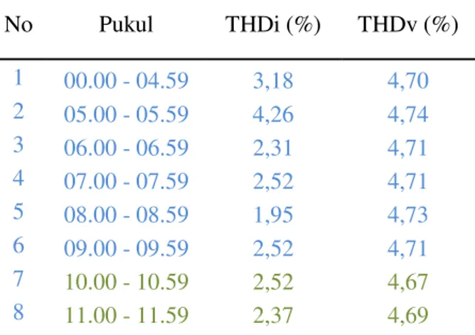 Tabel  4  Data  kandungan  harmonisa  arus  dan  tegangan setelah di filter 