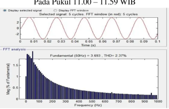 Gambar 8 Spektrum Arus Setelah di Filter CMI  Pada Pukul 11.00 – 11.59 WIB 