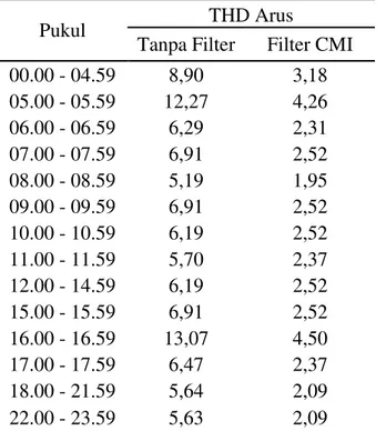 Tabel  6  Perbandingan  THDv  Tanpa  Filter  dan  setelah Di Filter CMI 
