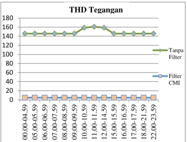 Gambar 18 Grafik perbandingan THD Tegangan  Sebelum dan Setelah di Filter CMI  KESIMPULAN 