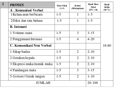 Tabel 2.3 Aspek Penilaian Proses 
