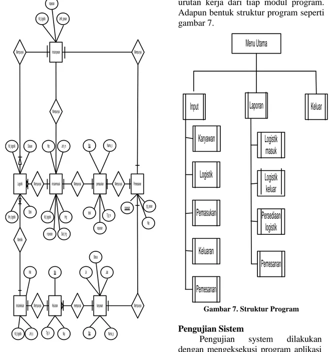 Gambar 7. Struktur Program 