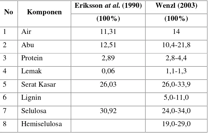 Tabel 1. Komposisi kimiawi jerami padi