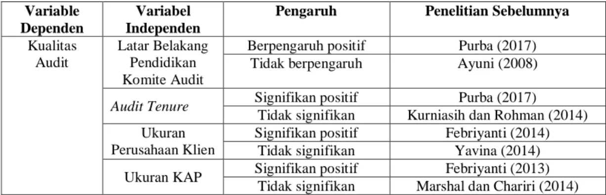 Tabel 1.1  Research GAP  Variable  Dependen  Variabel  Independen 