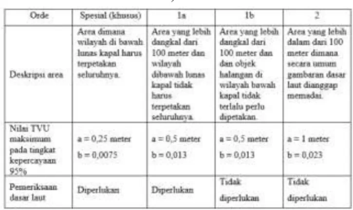 Tabel 1. Standar Minimun Survei Hidrografi (IHO,  2008) 