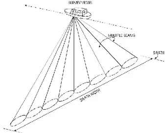 Gambar 2.4 Bentuk pancaran gelombang MBES (de Moustier,  2008) 