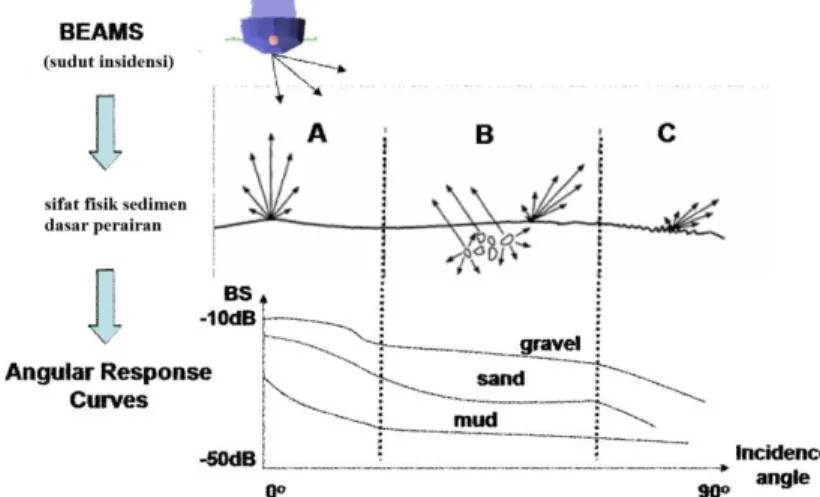 Gambar 2.14 Hubungan Angular Response Curve dan sifat  fisik sedimen dasar perairan 