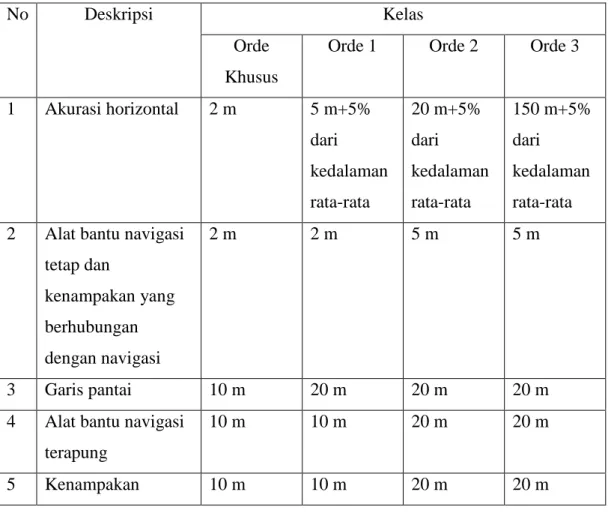 Tabel 1. Tabel SNI tentang Akurasi Kedalaman (Sumber: SNI 7646:2010) 