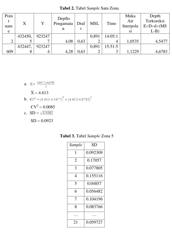 Tabel 3. Tabel Sample Zona 5 