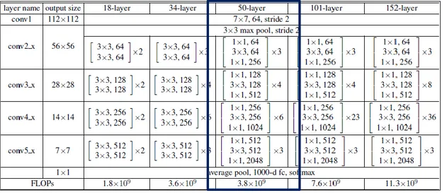 Tabel 1. setiap blok ResNet terdiri dari 2 layer (Digunakan di jaringan kecil seperti ResNet 18, 34) atau 3 