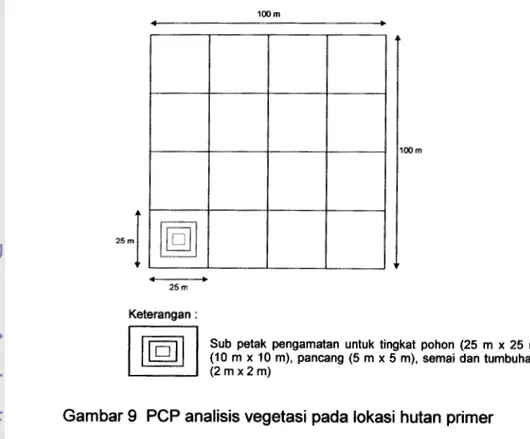 Gambar 9  PCP analisis vegetasi pada lokasi hutan primer 