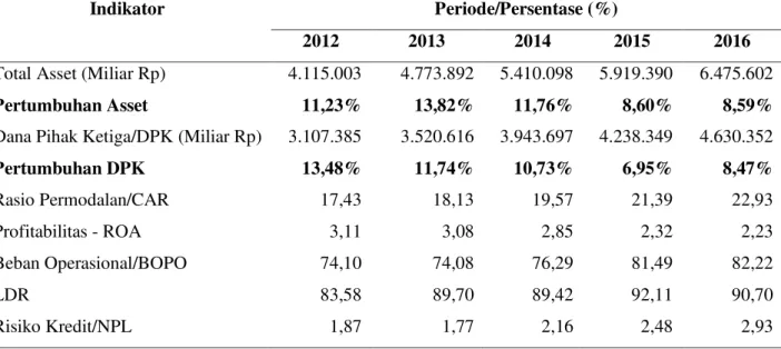 Tabel 1. Kinerja Bank Umum Konvensional Periode 2012-2016 