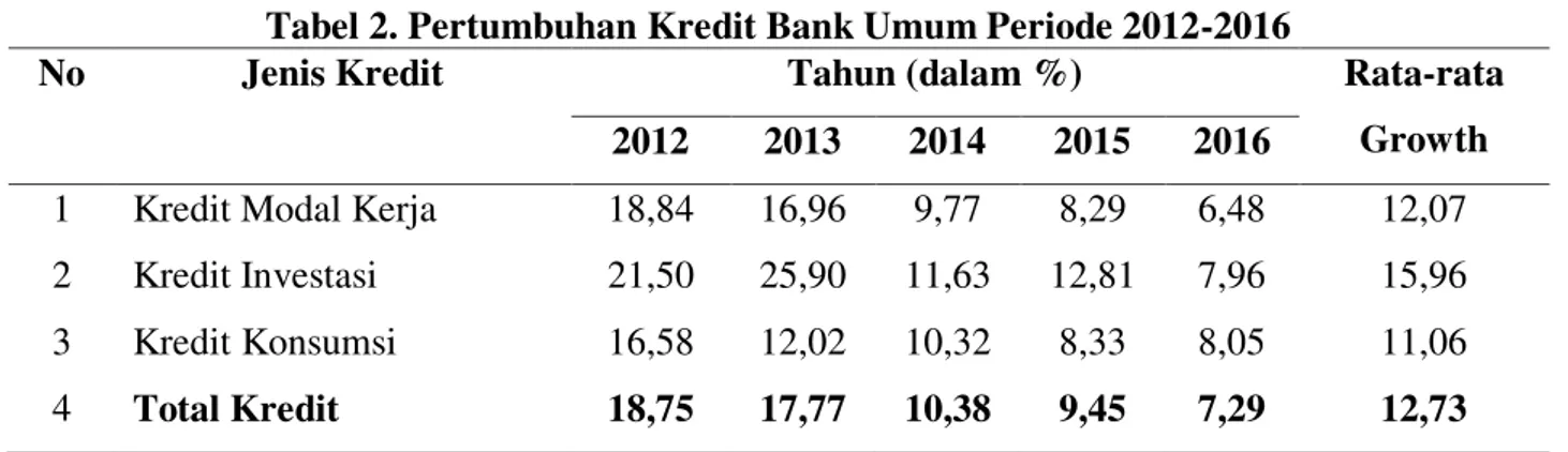 Tabel 2. Pertumbuhan Kredit Bank Umum Periode 2012-2016 
