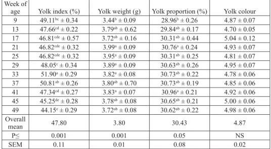 Table 2. Average values of some traits of yolk quality in consecutive weeks of age (Mean ± SEM)Table 2