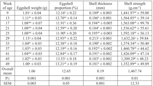 Table 3. Average values of traits of eggshell quality in consecutive weeks of age (Mean ± SEM)Table 3