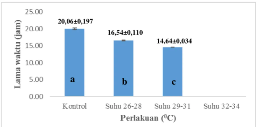 Gambar 1. Grafik Lama Waktu Penetasan Telur Ikan Tambakan Pada Suhu yang  Berbeda