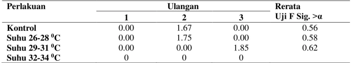 Tabel 5. Persentase Abnormalitas Ikan Tambakan (Helostoma temminckii) 