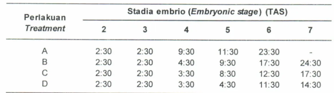Table  1.  Embryonic development  time  of orange  spofted  grouper  incubated  under  different  temperature (hour:minute)