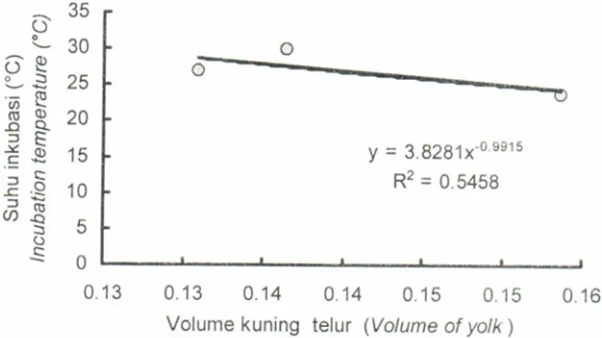 Figure  6.  Relationship between  incubation  time  with  yotk  volume  of  orangespotted  grouper  laruaeA.^g)v=6\di(l)€3JF:s'fs-c .Y(/).do1050 DAFTAR PUSTAKA