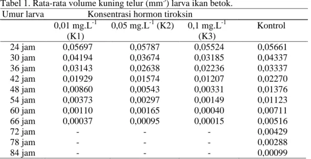 Tabel 1. Rata-rata volume kuning telur (mm 3 ) larva ikan betok.   Umur larva  Konsentrasi hormon tiroksin 