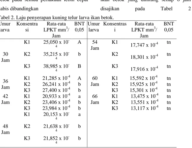 Tabel 2. Laju penyerapan kuning telur larva ikan betok.  Umur  larva  Konsentrasi   Rata-rata LPKT mm 3 /  Jam  BNT 0,05  Umur larva  Konsentrasi   Rata-rata LPKT mm 3 / Jam  BNT 0,05  30  Jam  K1  25,050 x 10 -4 A  54  Jam  K1  17,747 x 10 -4 tn K2 35,215