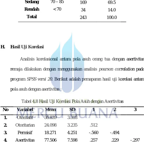 Tabel 4.8 Hasil Uji Korelasi Pola Asuh dengan Asertivitas 
