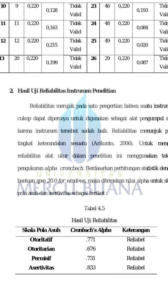 Tabel 4.5  Hasil Uji Reliabilitas 