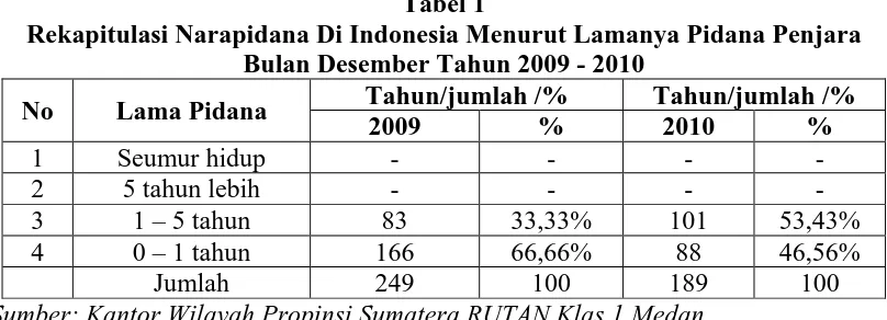 Tabel 1 Rekapitulasi Narapidana Di Indonesia Menurut Lamanya Pidana Penjara 