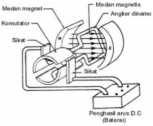 Gambar 2.11. Medan magnet yang membawa arus mengelilingi konduktor 