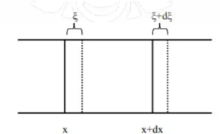 Gambar  4 Perpindahan elemen selama gelombang suara merambat (Yatarif,2008)