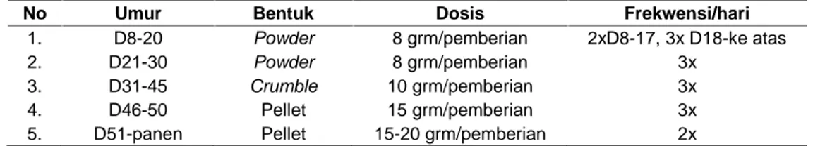 Tabel  2.  Dosis  dan  bentuk  dan    frekuensi  pemberian  pakan  buatan    berdasarkan  umur    larva kerapu tikus.