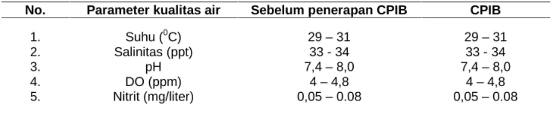 Tabel 6.  Kisaran parameter kualitas air bak pembenihan larva sebelum dan sesudah CPIB