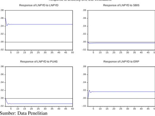 Gambar 3  Analisis Impulse Response Function (IRF) Persamaan LNPYD 