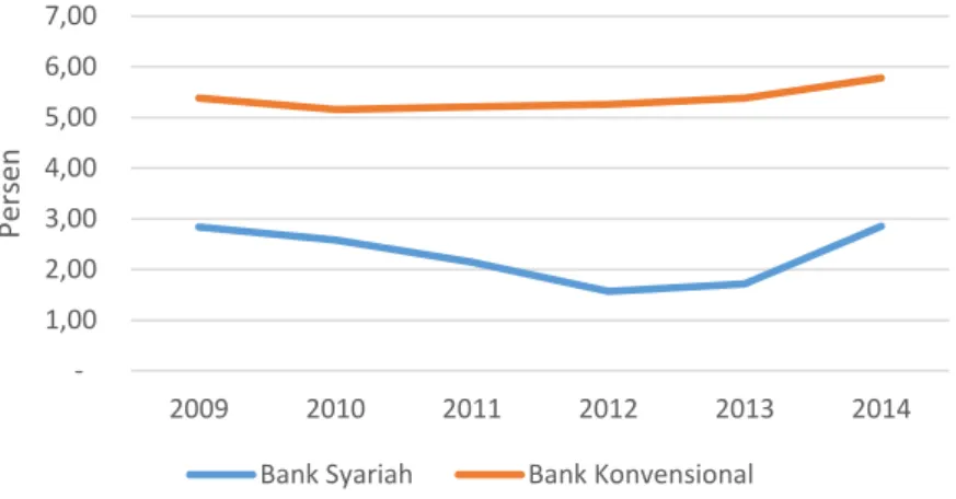 Gambar 1 Pangsa Pasar Pembiayaan Pembiayaan dan Kredit Pertanian Periode Januari 2009 –  Desember 2014 