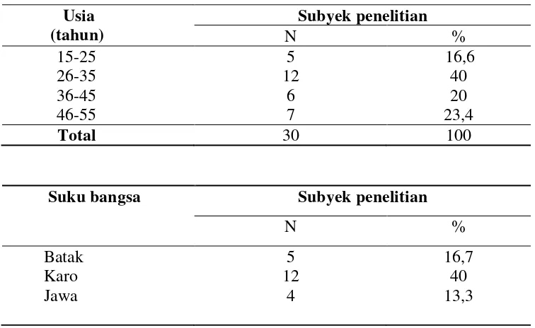 tabel berikut : 