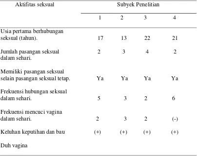Tabel 4.5.  Karakteristik subyek penelitian yang menderita T. vaginalis berdasarkan                         aktifitas seksual