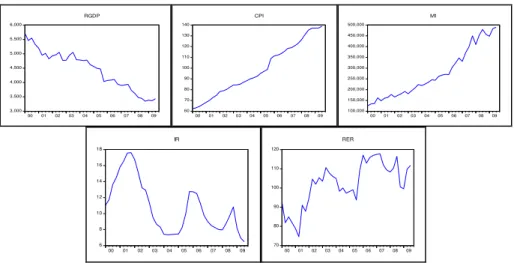 Gambar 1 Plot Data Series RGDP, CPI, M1, IR, dan RER 