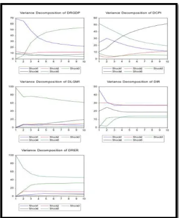 Gambar 2 Dekomposisi Varians dari 5 Variabel dalam Model 