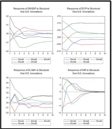 Gambar 3 Hasil Impulse Response dari Variabel-variabel Endogen pada Model 