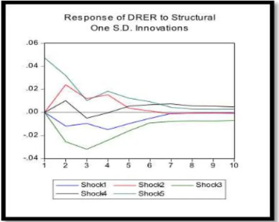 Gambar 4 Impulse Response dari Pertumbuhan Nilai Tukar dari Pengamatan Shock  dari Variabel Endogen Lainnya 